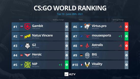 2026巴塞罗那StarLadder StarSeries秋季赛夺冠预测：谁是最大热门？